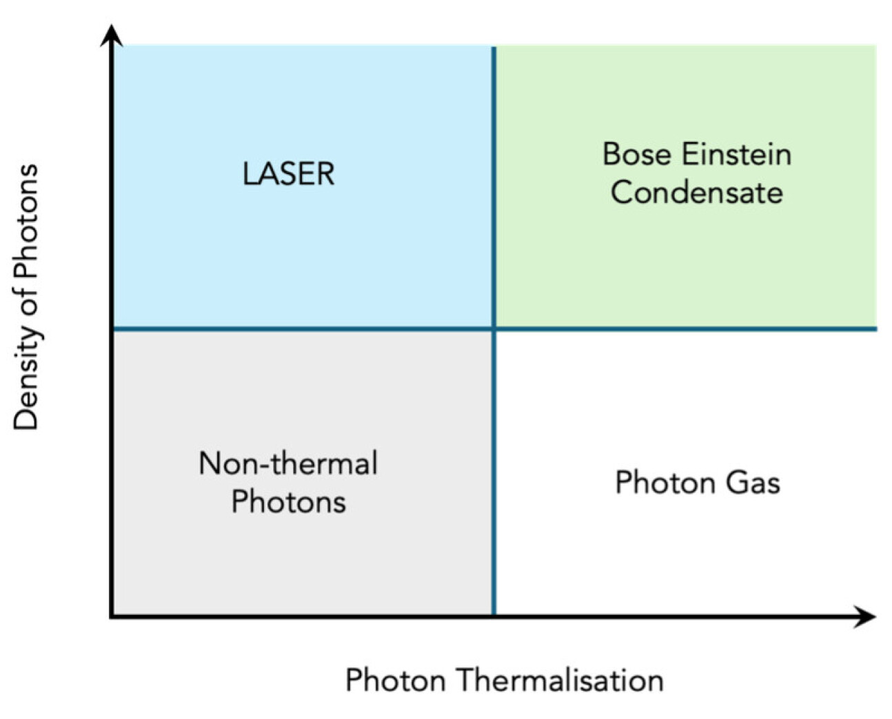 A graph of density of photons (y-axis) against photon thermalisation (x-axis), showing that Bose Einstein Condensates form at high photon thermalisation and high density of protons.