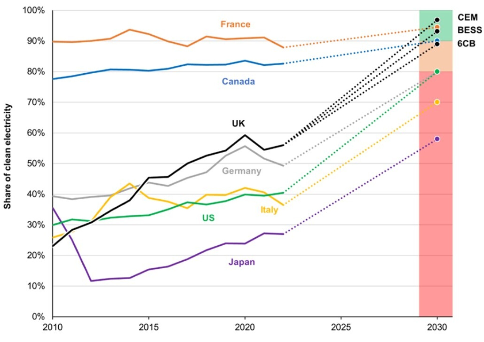 Clean Electricity Scorecard graphic