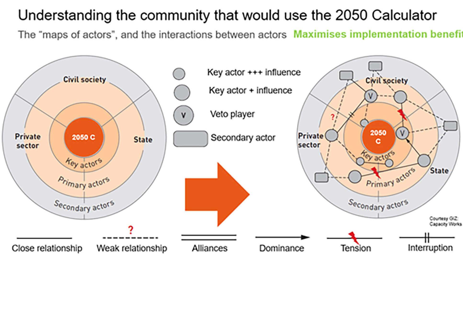 Courtesy GIZ: Capacity Works