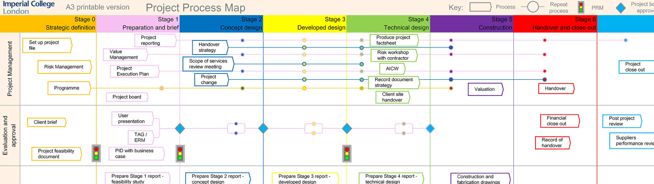 Project Process Map | Administration and support services | Imperial ...