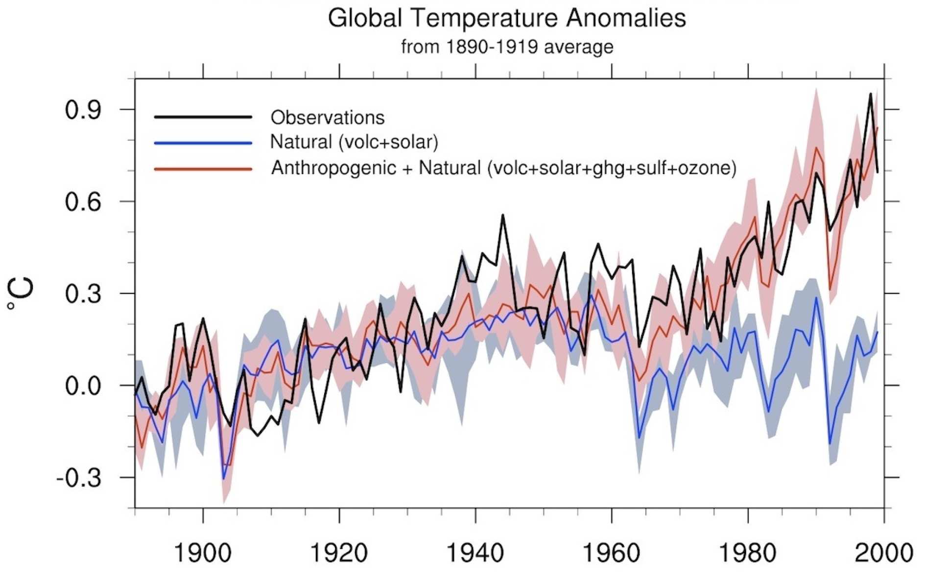A figure showing global temperature difference relative to the 1890-1919 baseline. It shows the observed temperature difference until year 2000, a simulation of what the temperature difference would have been if only natural forces were taken into account, and a simulated temperature difference if both human and natural factors are taken into account. It reveals how the average global temperature increase can only be explained when human factors are taken into account.