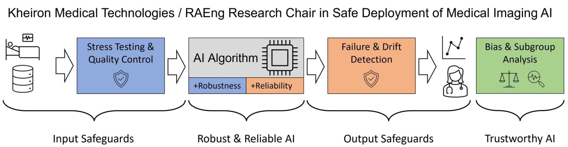 Overview process chart of collaboration between Kheiron Medical Technologies and RAEng research chair collaboration into safe deployment of medical imaging AI