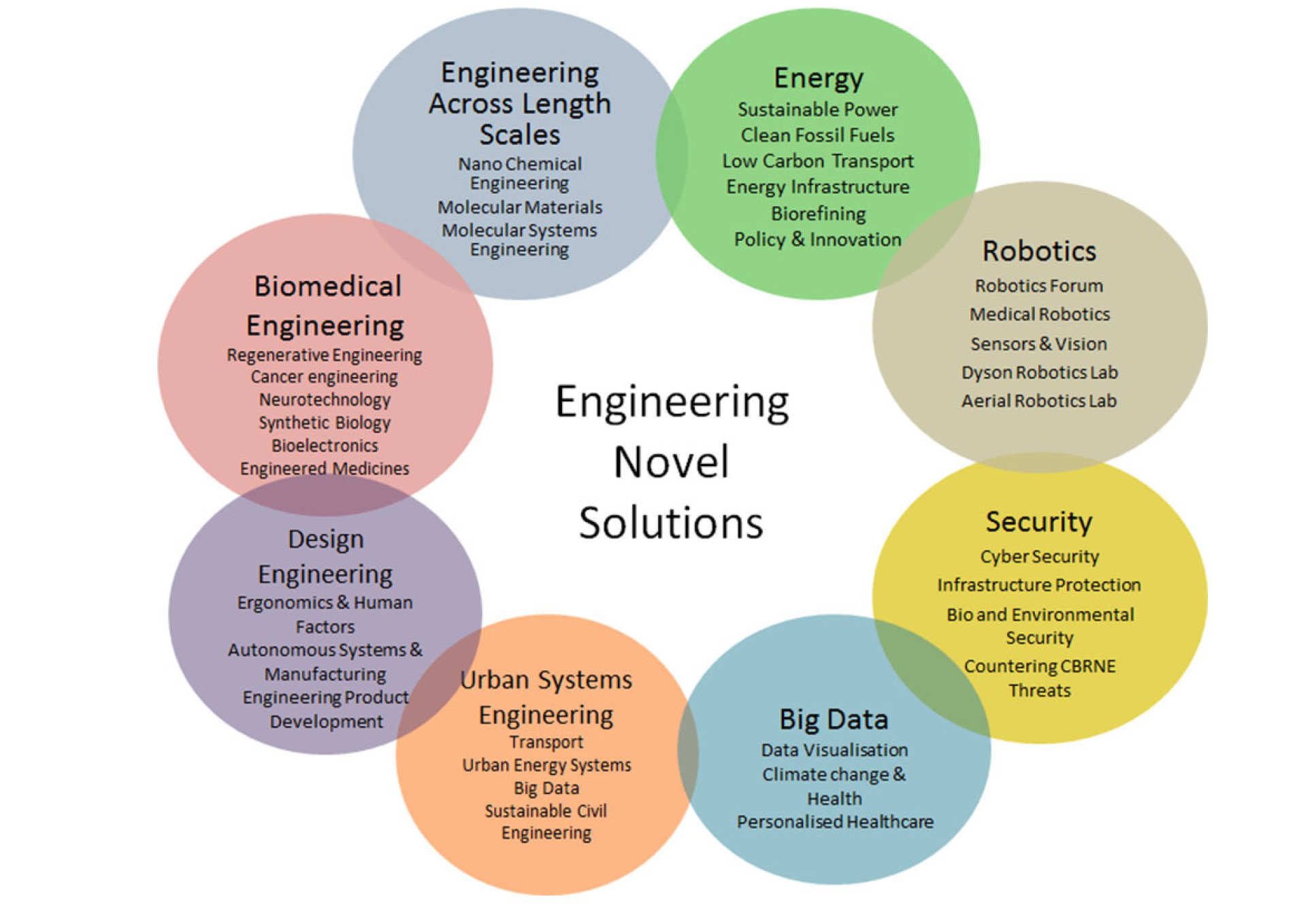 research study on engineering