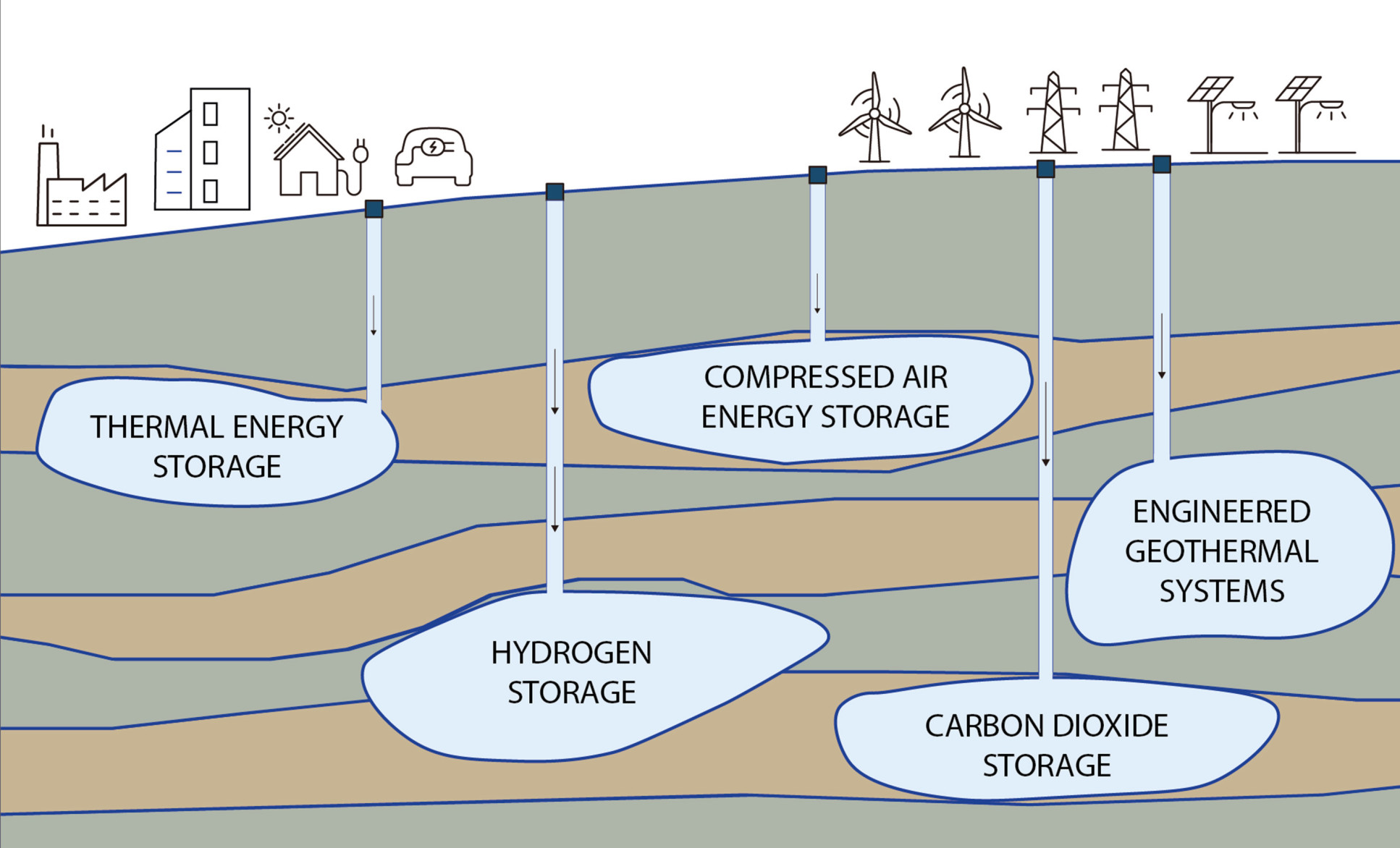 Diagram showing how Green energy for homes and industry will be stored underground