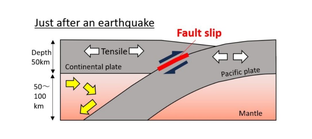 Diagram of geodynamic processes operating over timescales.