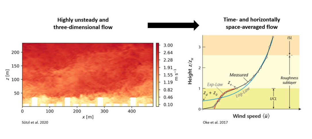 Drag Scaling