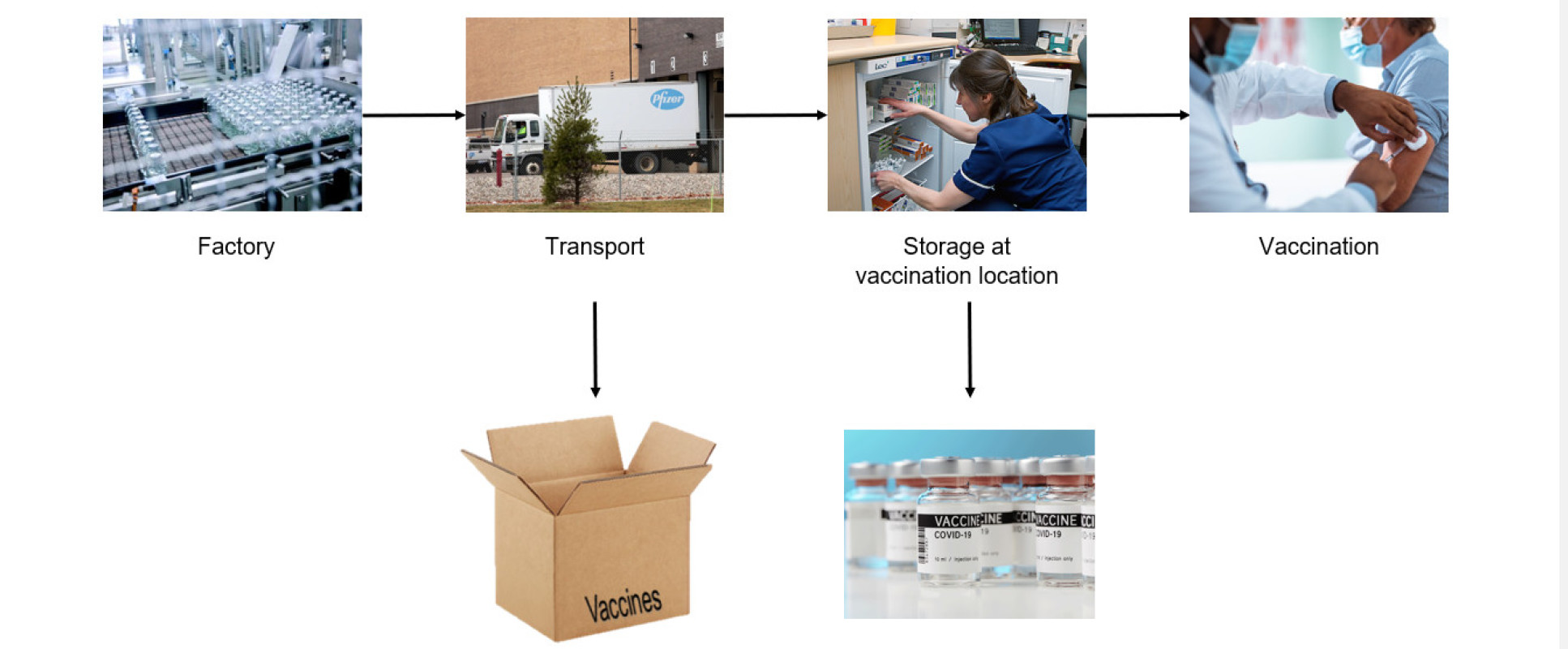 Overview of the solution - images show the different stages of the vaccine transportation and storage process: in boxes the factory and freight vehicles, and then in vials when the vaccines are stored on location and at the point of vaccination
