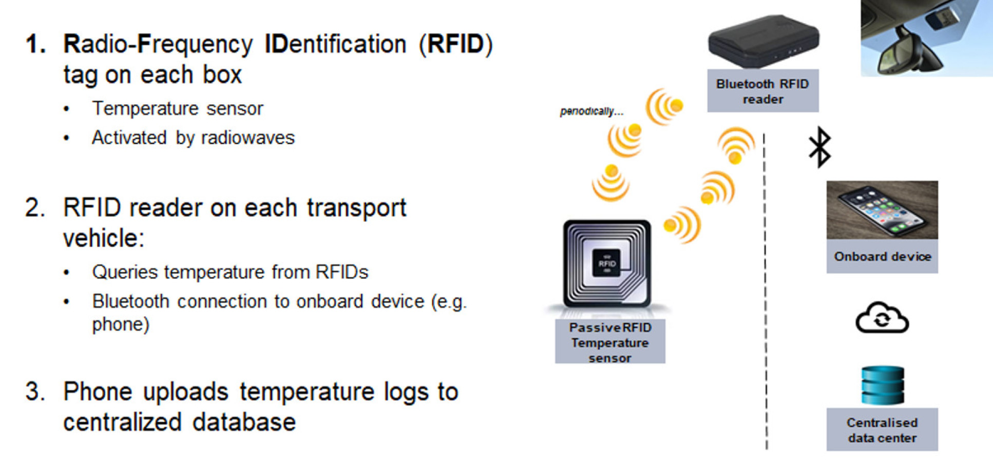 A slide going into more detail about the box labels, including images of the Radio-Frequency IDentification (RFID) tag for each box, which is a temperature sensor activated by radio waves; the RFID reader on each transport vehicle that's connected via Bluetooth to an onboard device (e.g. the driver's mobile phone); and an illustration of the centralised database where the information is stored