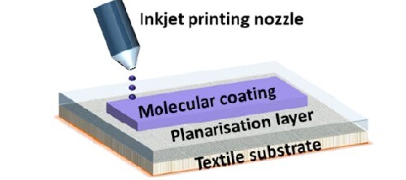 A diagram of smart materials