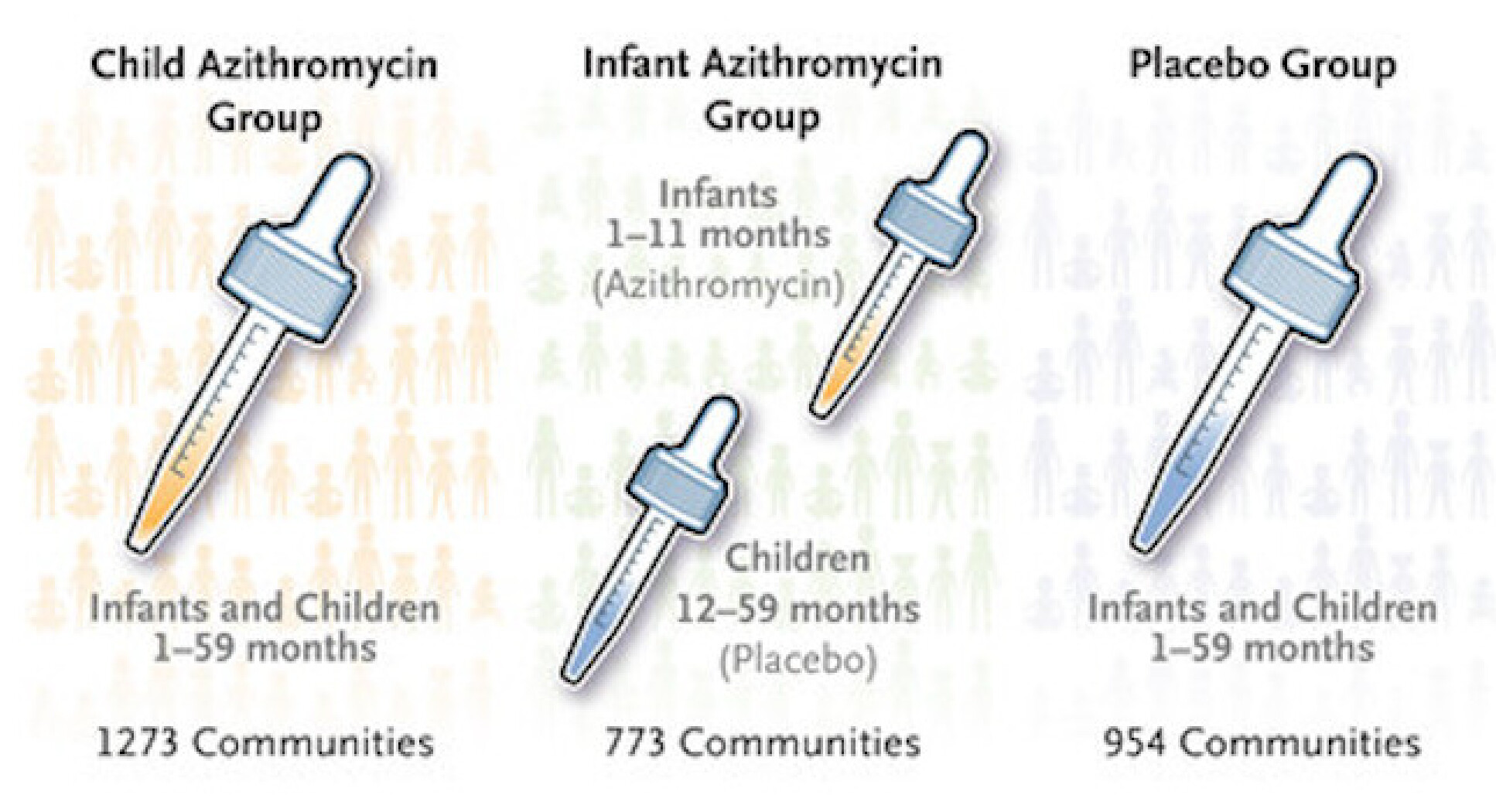 Summary of azithromycin administration for 3 study groups. Credits: Azithromycin ‘’for life’’ study