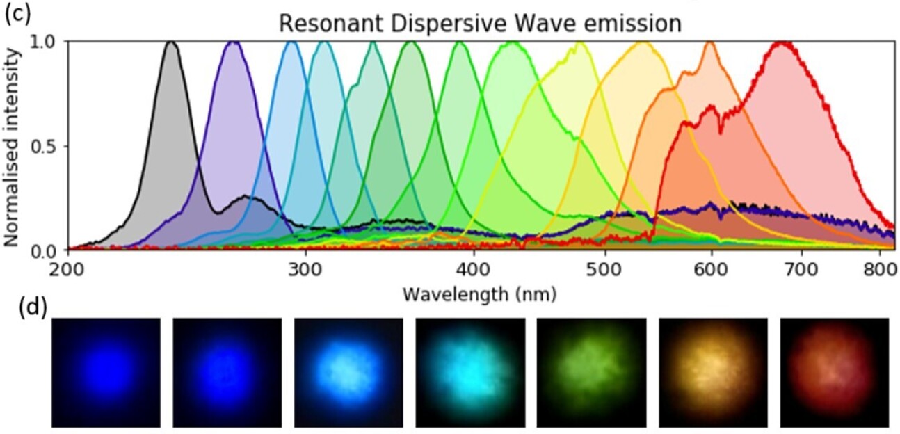 Diagram of resonant dispersive wave emission