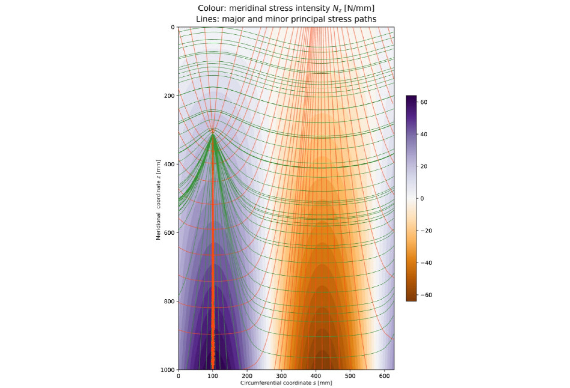 computer simulation graph