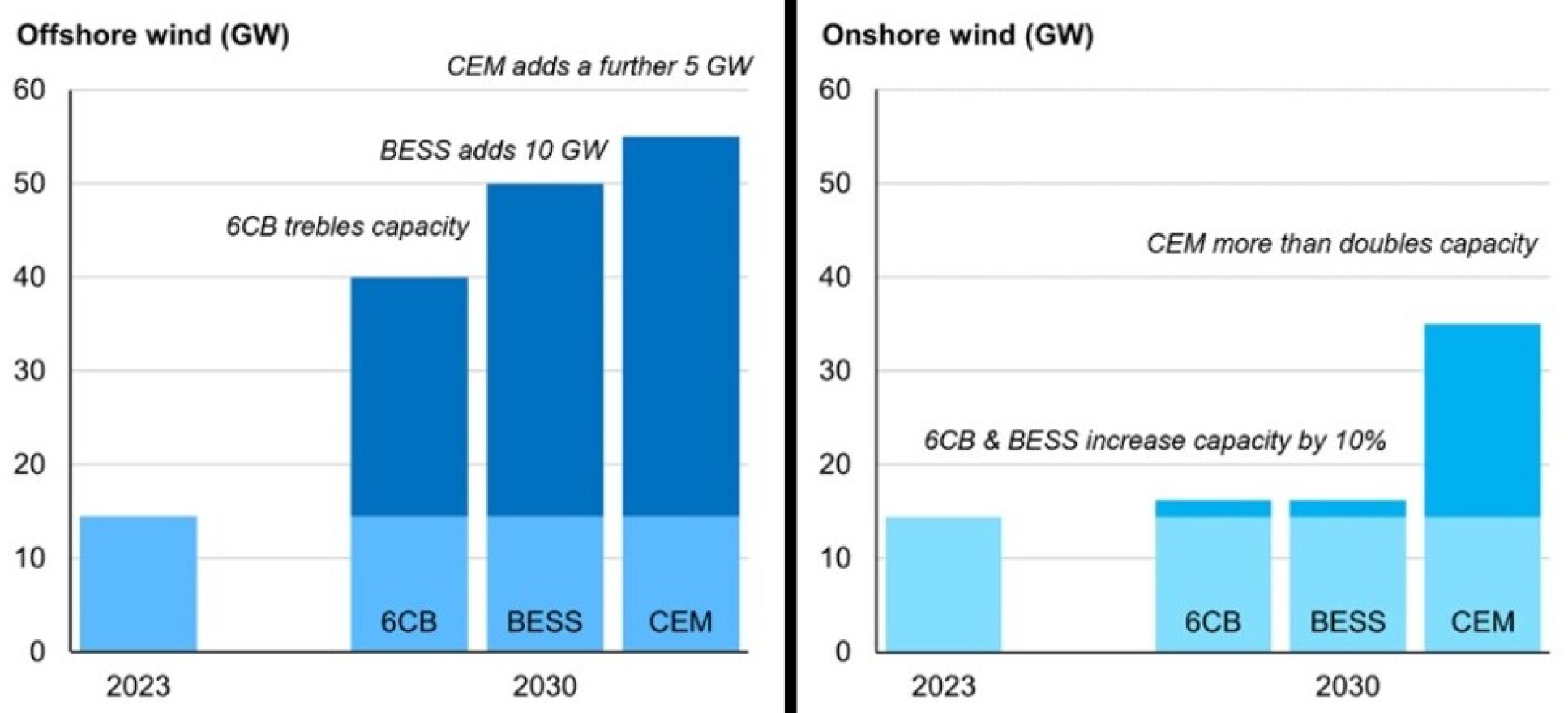 Wind power projections