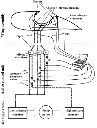  [A sketch of a feedback-control system for a trapped vortex] 
