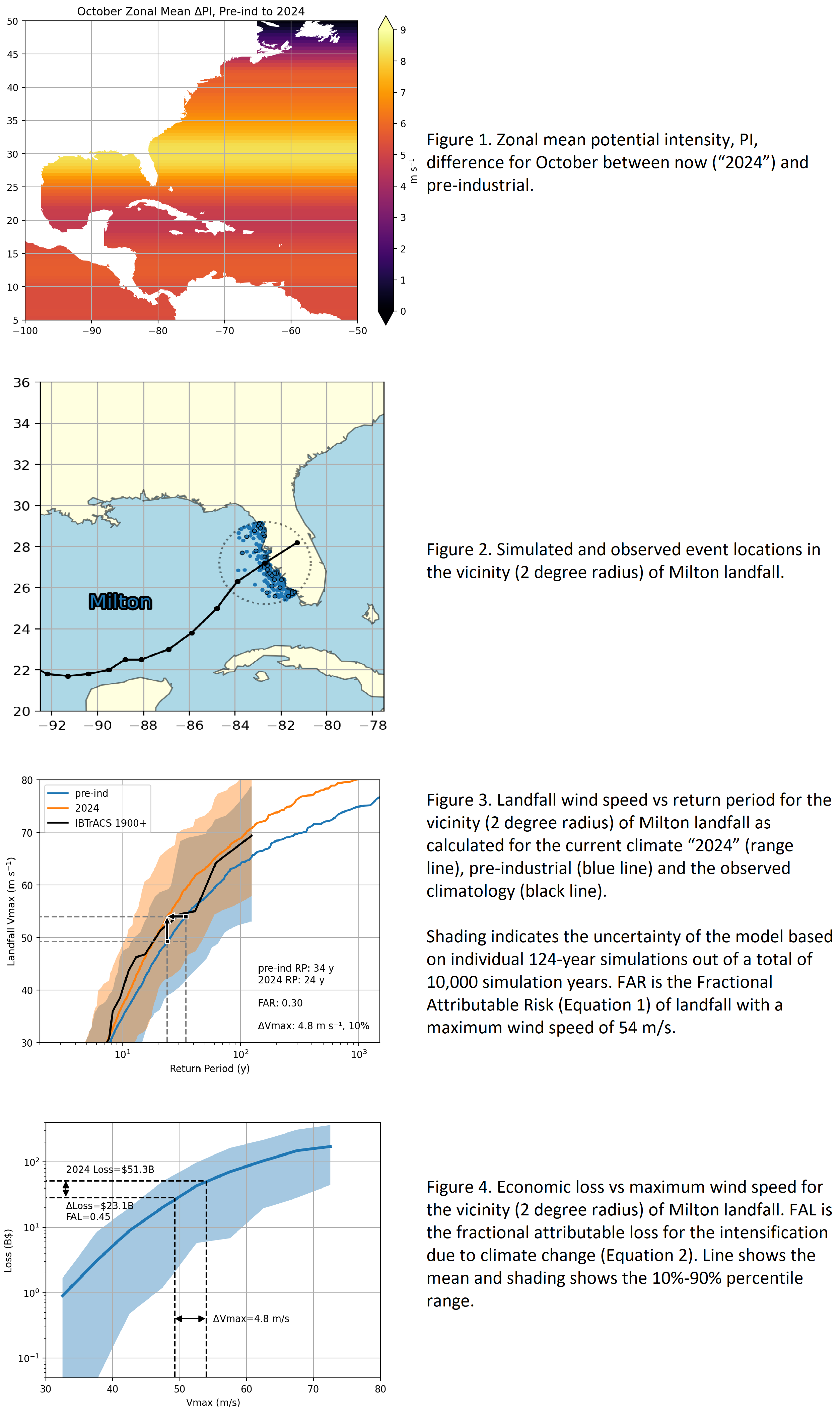 A selection of charts displaying the zonal mean potential intensity, simulated and observed event locations in the vicinity of Milton landfall, landfall wind speed vs return period for the vicinity, economic loss vs maximum winder speed for the vicinity.