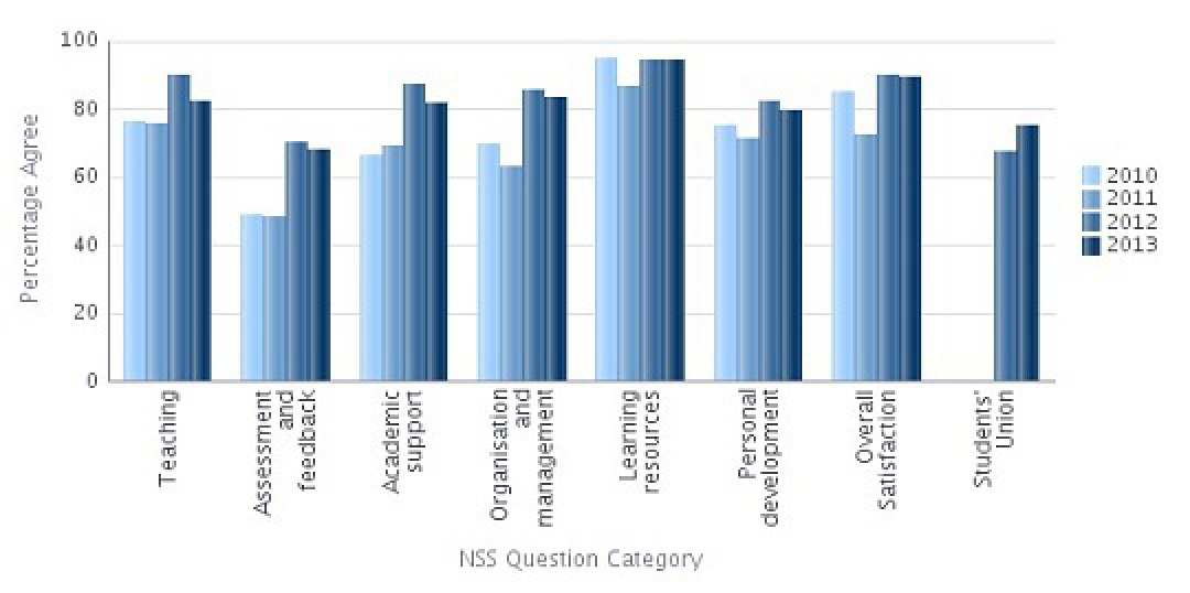 NSS 2013 Question Categories Results - Aeronautics Percentage Agree
