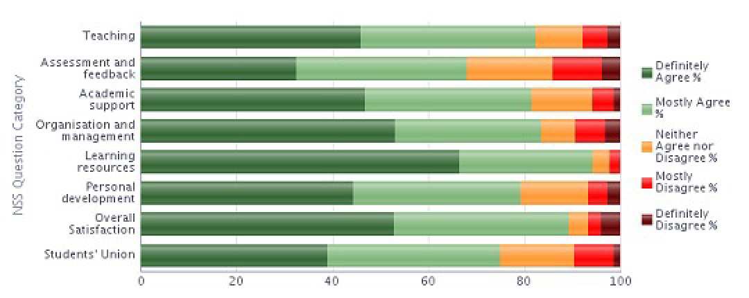 NSS 2013 Question Categories Results - Aeronautics Stacked bar chart