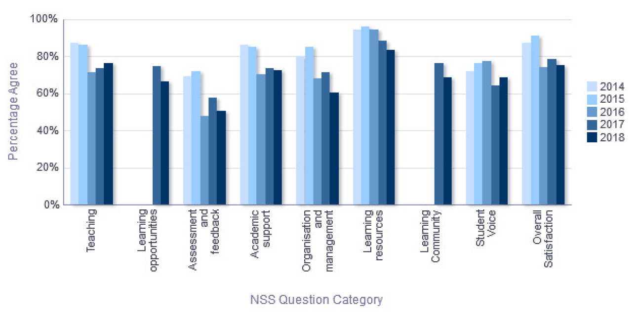 NSS Percentage Agree trend over time - Department of Aeronautics