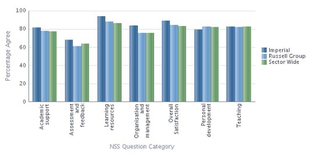 Aeronautics NSS 2013 Results compared with sector