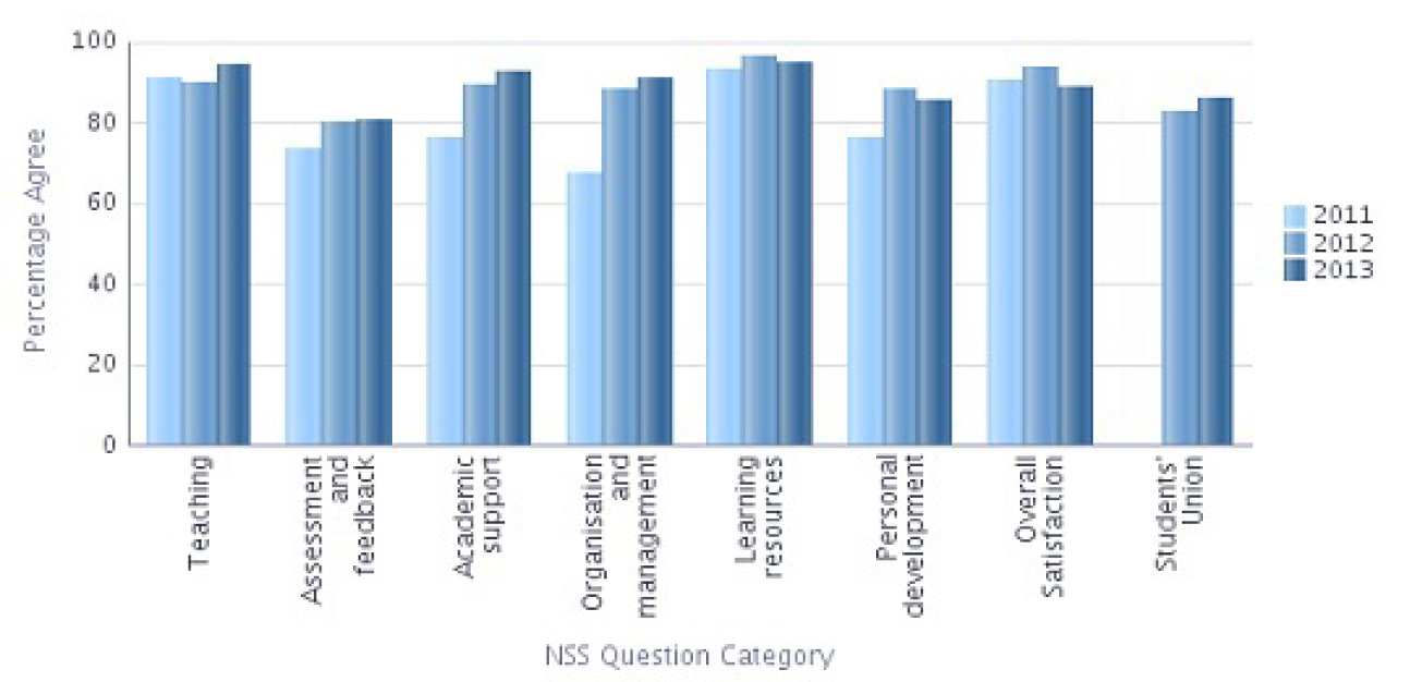 NSS 2013 Question categories graph - Bioengineering Percentage Agree 