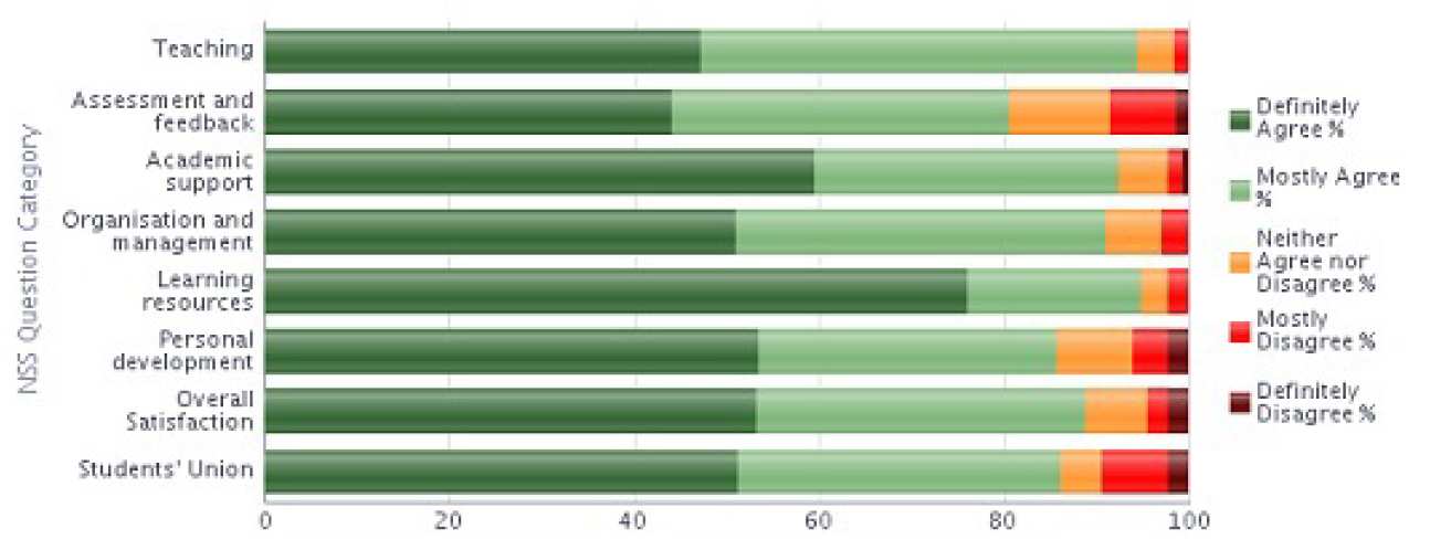 NSS 2013 Question category results graph - Bioengineering stacked bar chart 