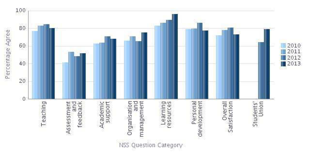 Graph showing the NSS results for Biochemistry in the main question categories