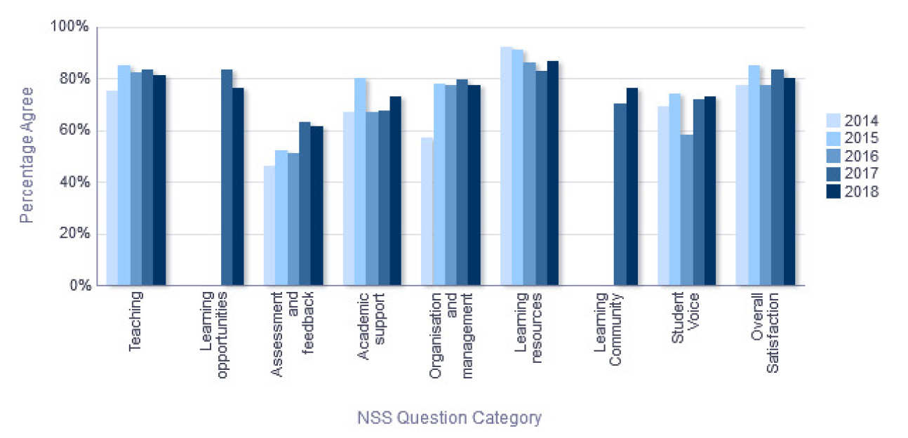 NSS Percentage Agree trend over time - Biochemistry