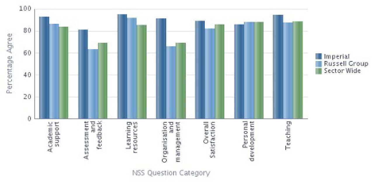 Bioengineering NSS 2013 Results compared with Sector 
