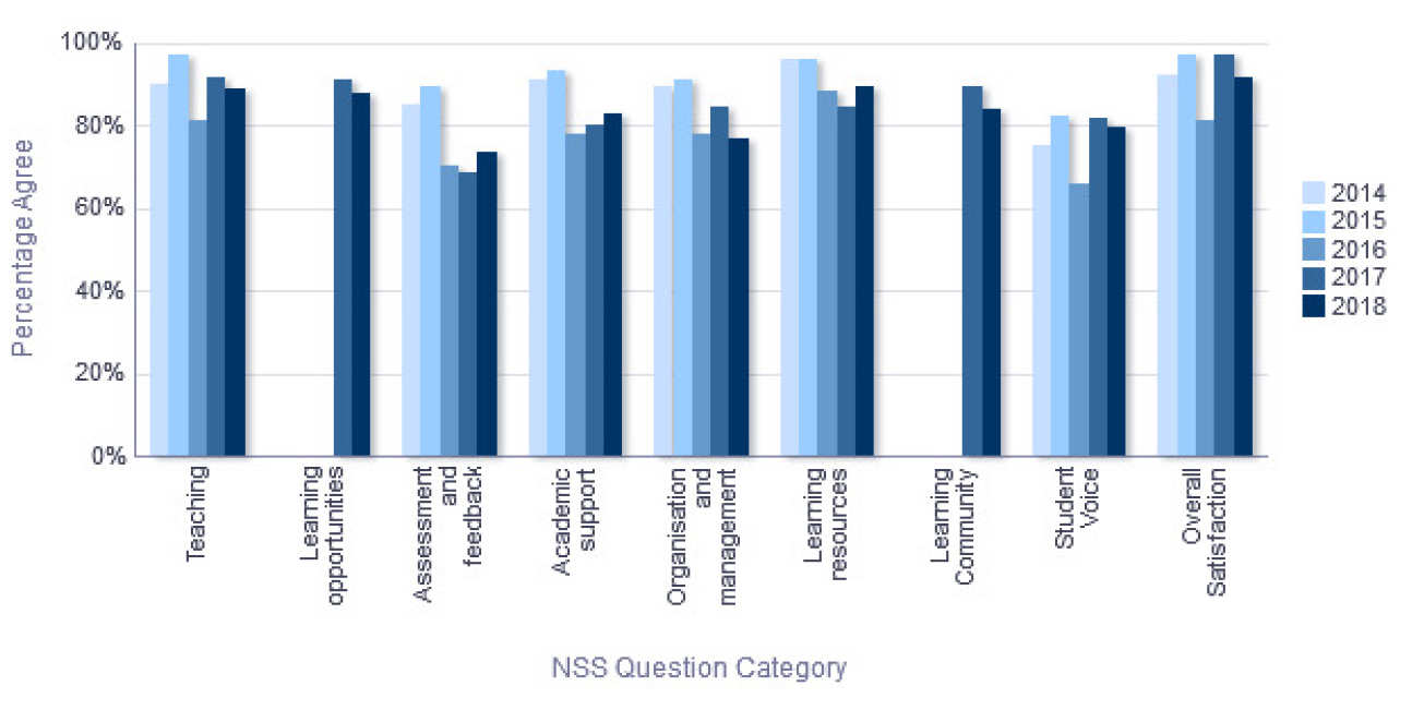 NSS Percentage Agree trend over time - Department of Bioengineering
