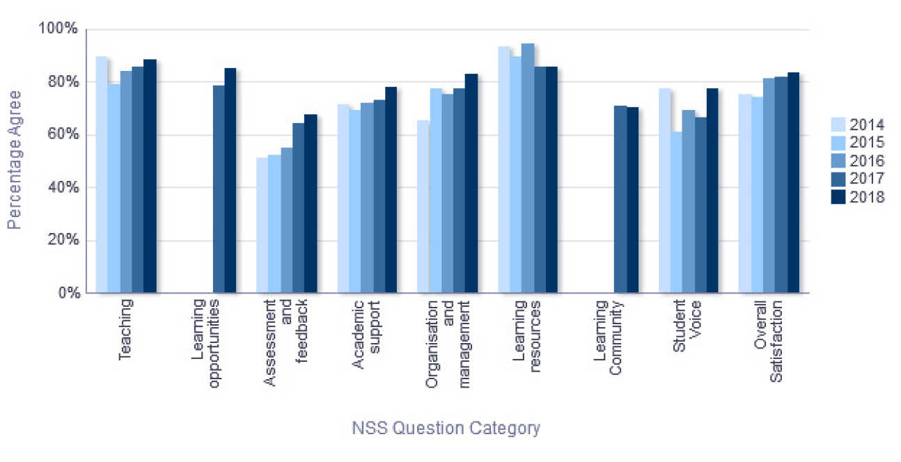 NSS Percentage Agree trend over time - Biology