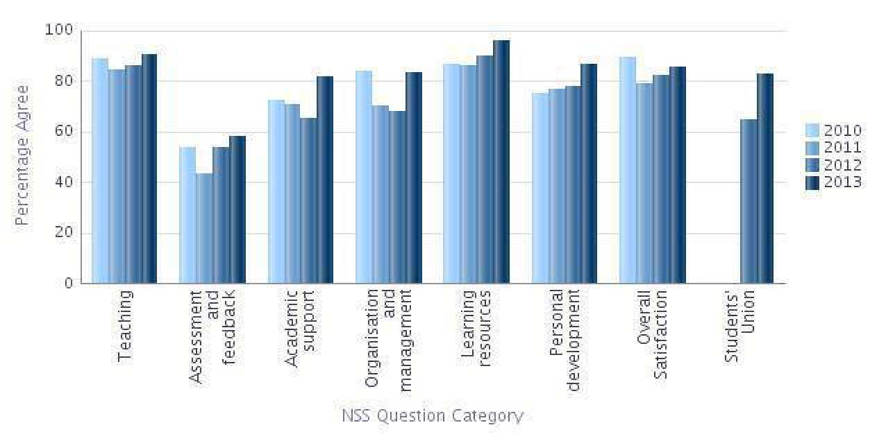 Graph showing NSS results in the main question categories for Biology