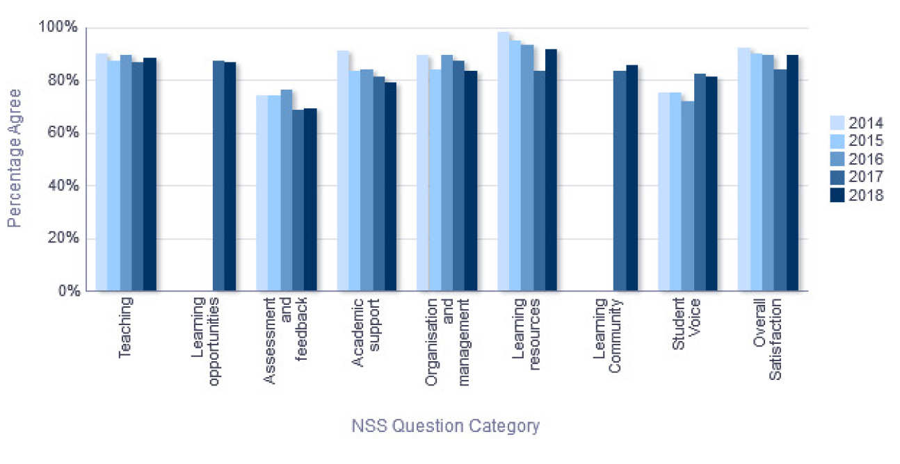 NSS Percentage Agree trend over time - Department of Chemical Engineering