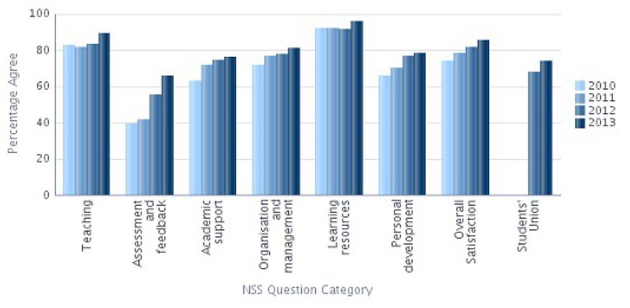 NSS 2013 Question categories graph - Chemistry Percentage Agree 