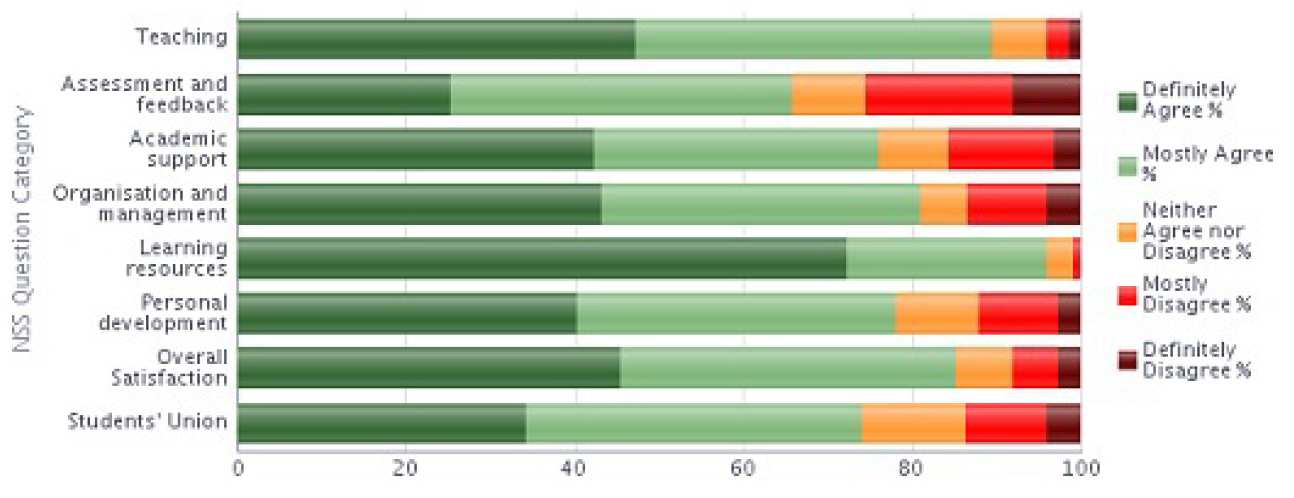 NSS 2013 Question category results graph - Chemistry stacked bar chart 