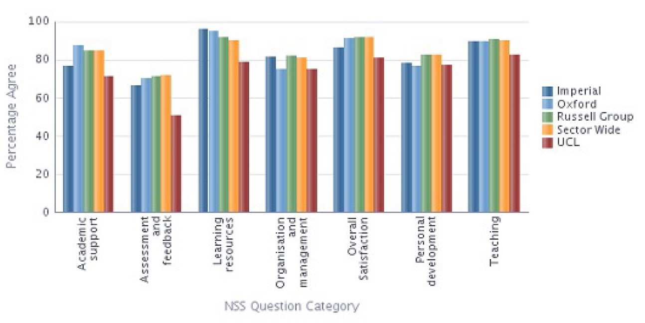 Chemistry NSS 2013 Results compared with Sector 