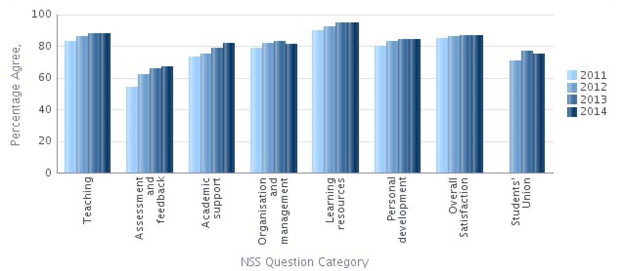 Graph showing College NSS results for 2011 to 2014