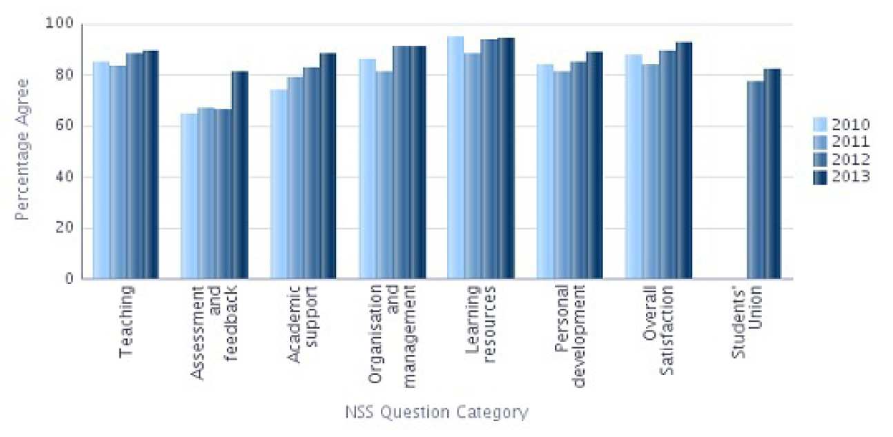 NSS 2013 Question categories graph - Computing Percentage Agree 