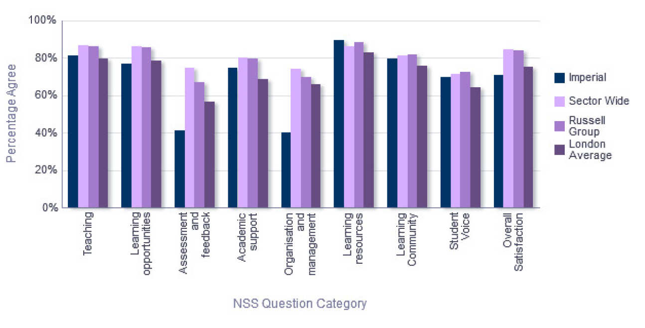 NSS Comparison with groups - Biomedical Sciences