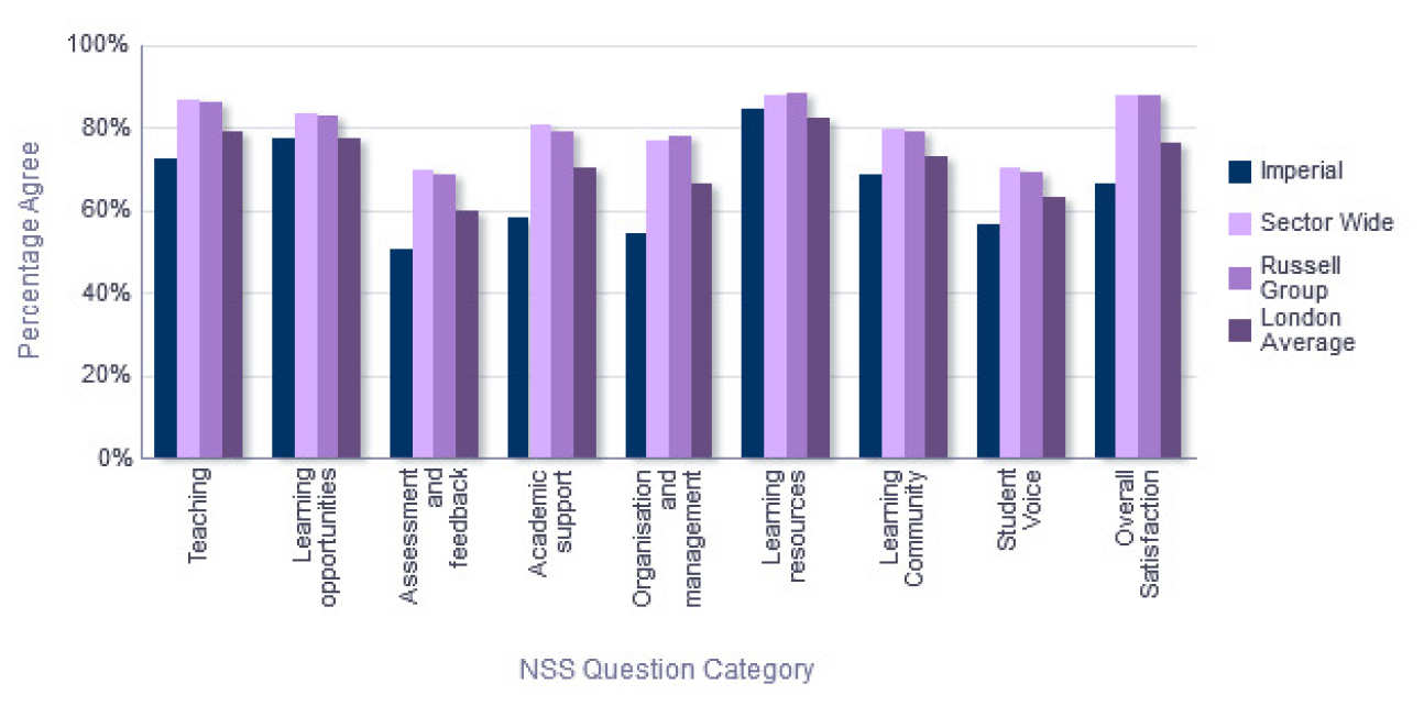 NSS Comparison with groups - Department of Chemistry