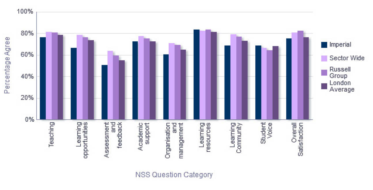 NSS Comparison with groups - Department of Aeronautics