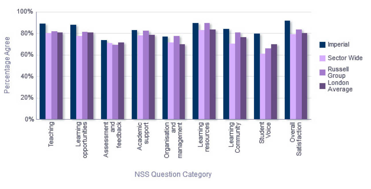 NSS Comparison with groups - Department of Bioengineering