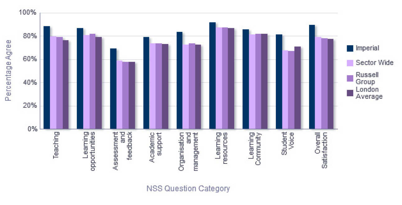 NSS Comparison with groups - Department of Chemical Engineering
