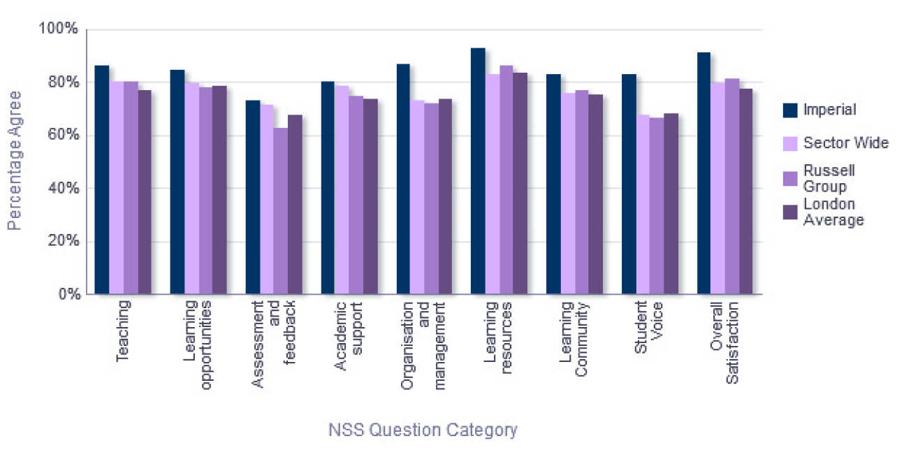 NSS Comparison with groups - Department of Computing