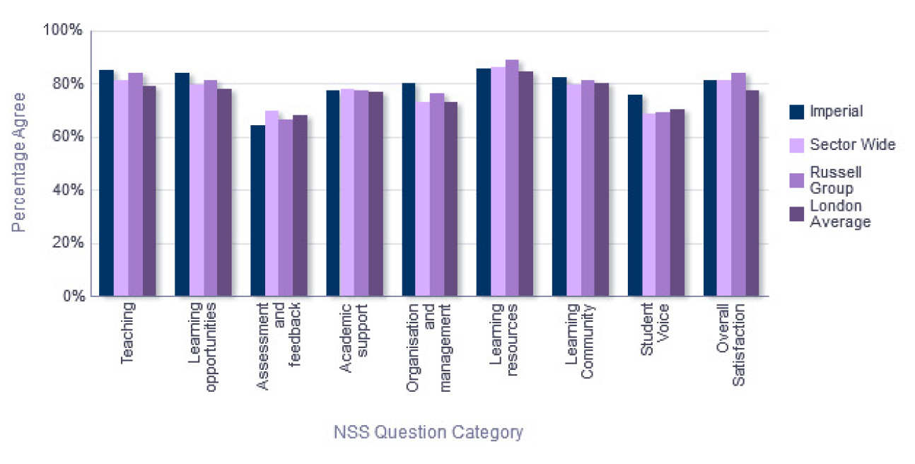 NSS Comparison with groups - Department of Electrical and Electronic Engineering