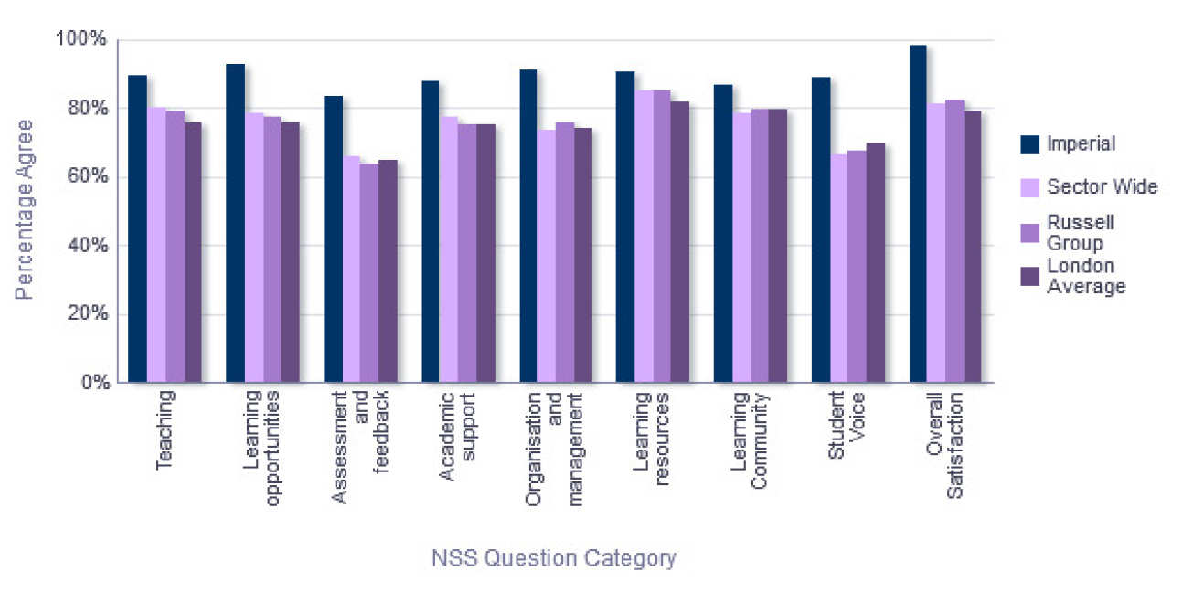 NSS Comparison with groups - Department of Mechanical Engineering
