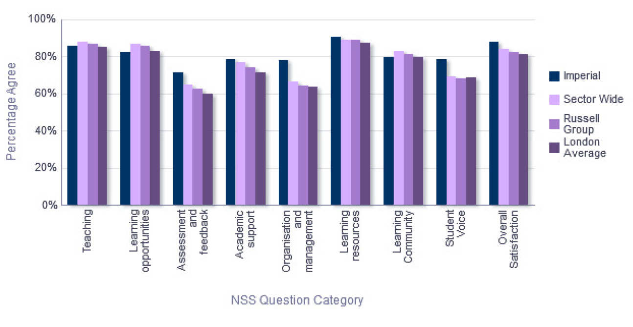 NSS Comparison with groups - Medicine