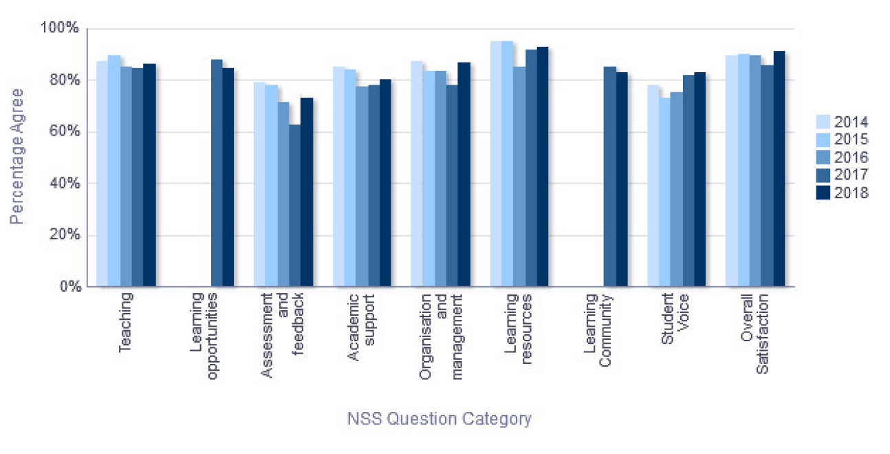 NSS Percentage Agree trend over time - Department of Computing