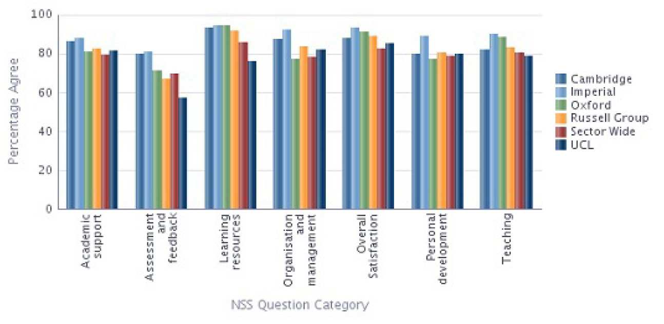 Computing NSS 2013 Results compared with Sector 