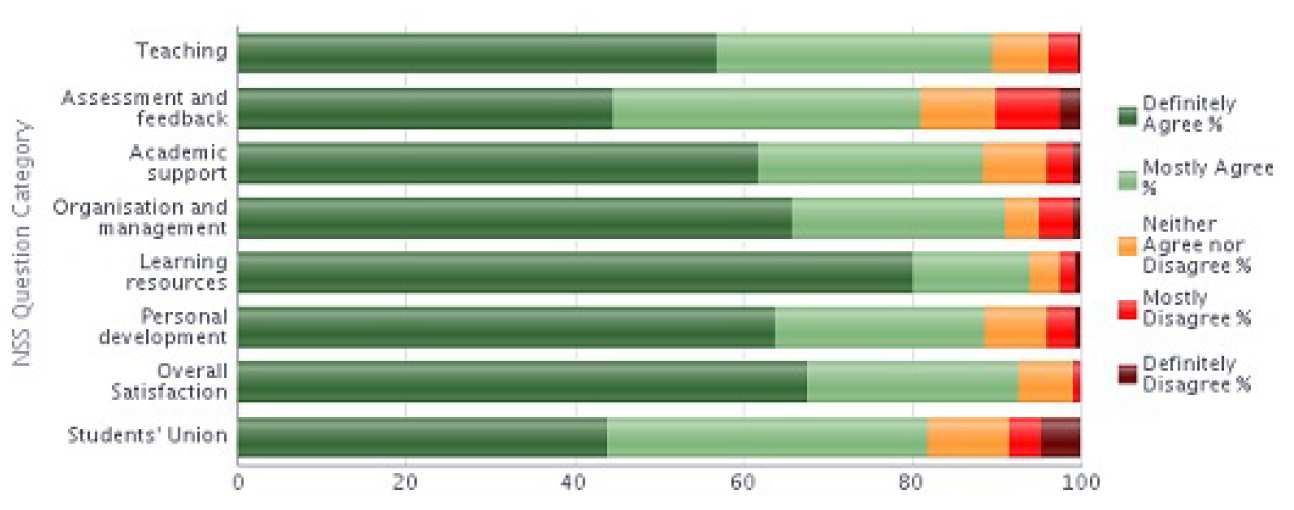 NSS 2013 Question category results graph - Computing stacked bar chart 