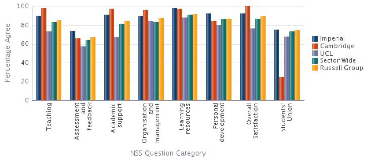 Departmental NSS results Compared with Sector